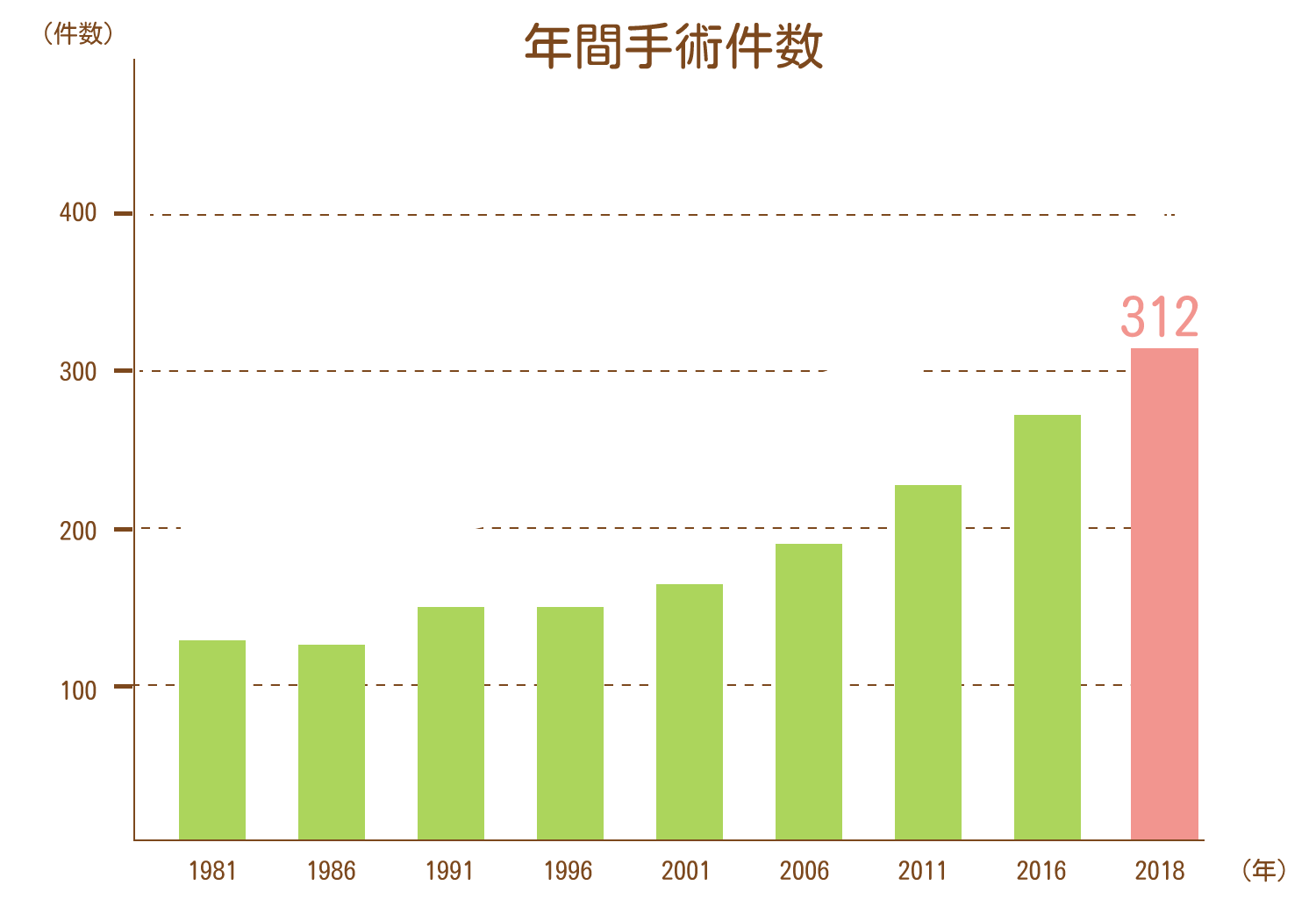 年間手術件数